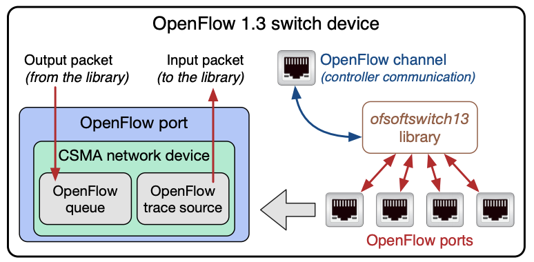 OFSwitch13Device structure