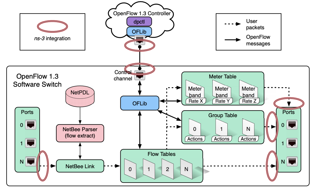 The ofsoftwitch13 library architecture